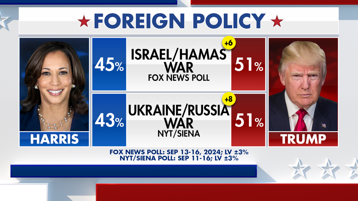 Fox News Power Rankings shows Trump and Harris on foreign policy