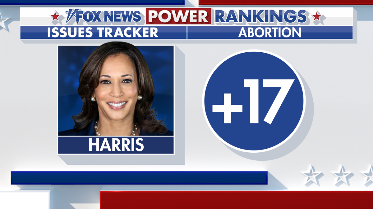 Fox News Power Rankings shows Harris leading Trump on abortion