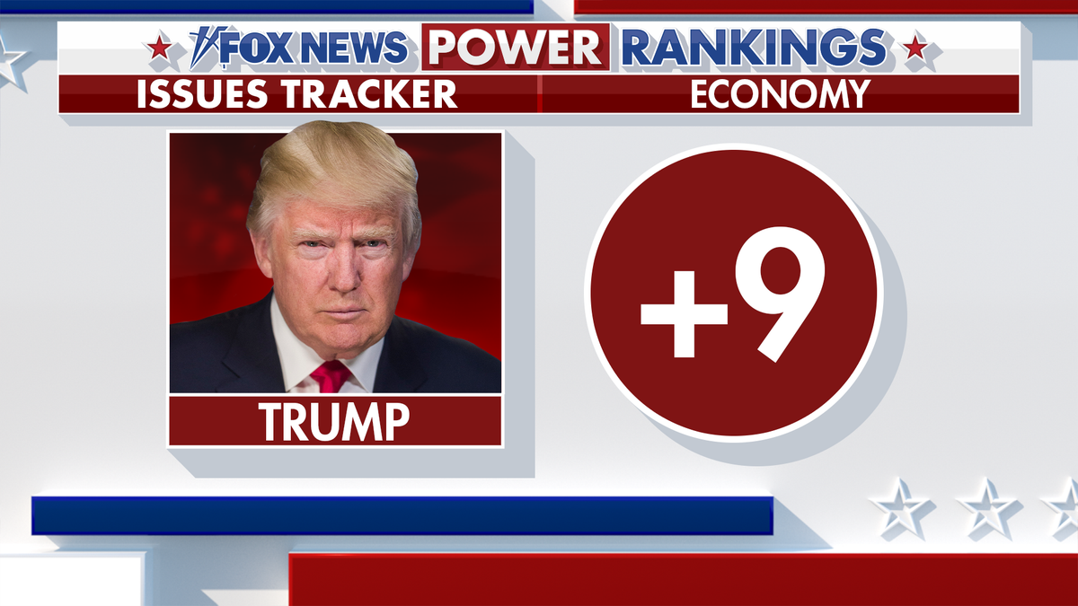 Fox News Power Rankings shows Trump leading Harris on the economy