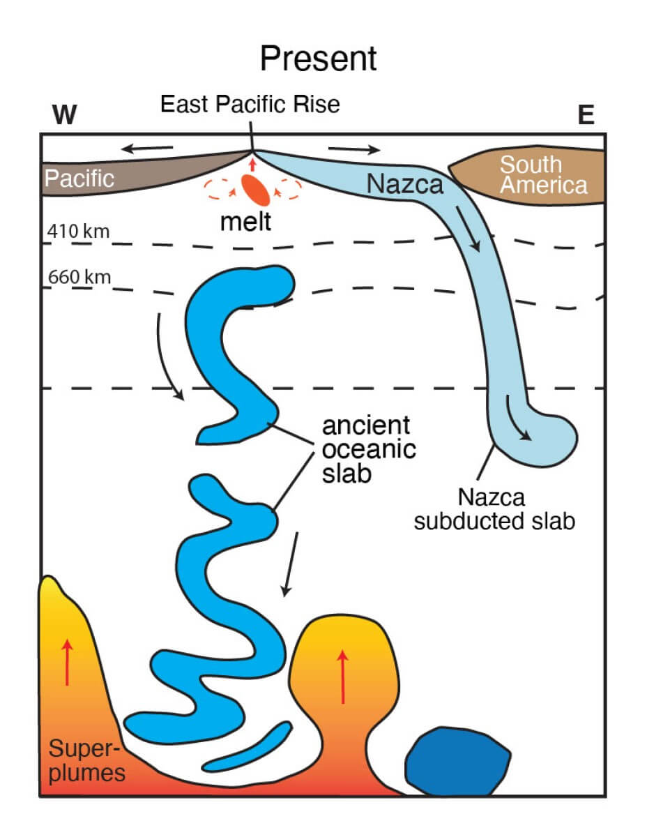 An illustrative diagram showing the ancient subducted 'slab' we resolved at present day. It has a direct impact on the large-scale lowermost mantle structures known as 'superplumes'. 